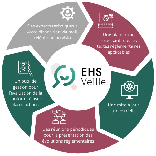 EHS Veille - Schéma de l'outil